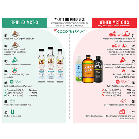 Comparison chart between Triplex MCT-3 and other MCT oils, highlighting differences.