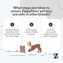 Diagram showing steps to ensure ZippyPaws' pet toys are safe compared to other brands.