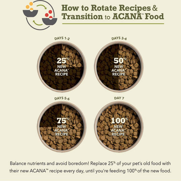Step-by-step guide on transitioning to ACANA food with pet food bowls labeled for each day.