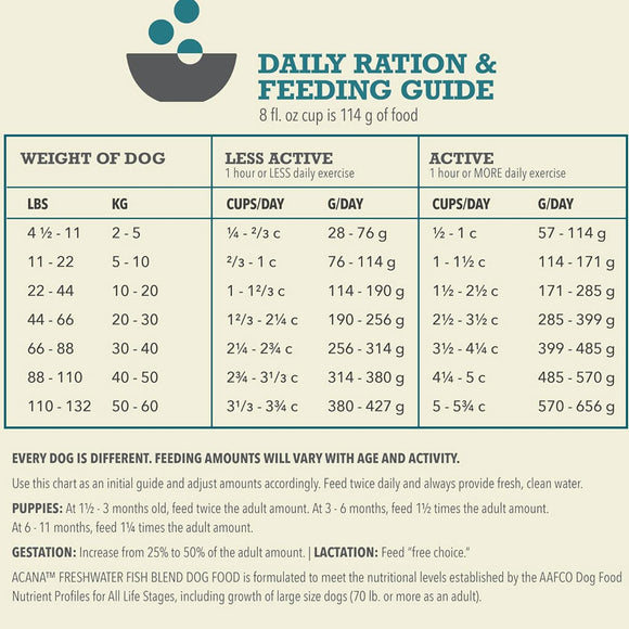 Daily ration and feeding guide for dogs with weight categories and feeding amounts.
