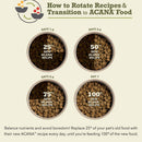 Gradual transition chart for rotating recipes and transitioning to ACANA food with text and bowls of dog food.
