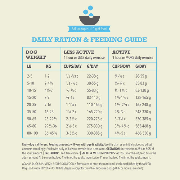 Daily ration and feeding guide for dogs with weight and activity levels