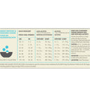 Dog food feeding guide chart on a white background