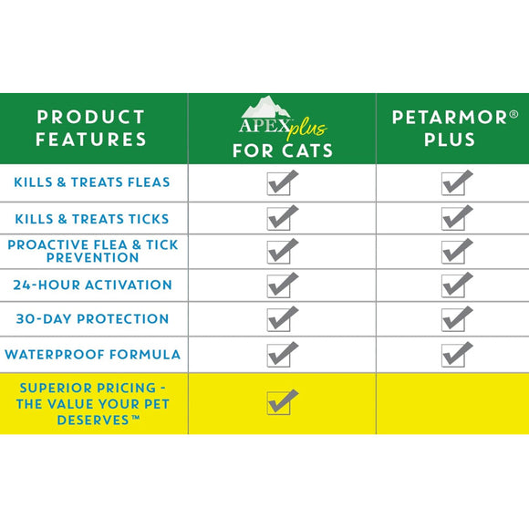 Apex Plus Topical Flea & Tick Prevention for Cats over 1.5 lbs (3 doses)