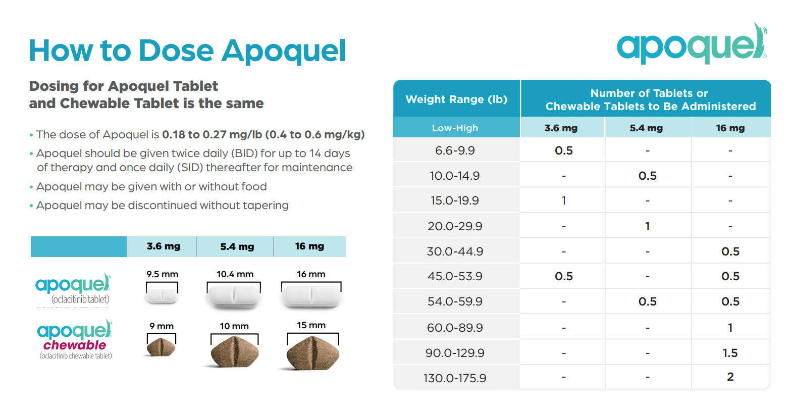 Apoquel Chewable Tablets For Dogs Itch Relief + Dosage Chart