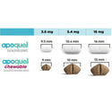 Apoquel (Oclacitinib) Tablets for Dogs, 3.6mg Pet Medicine.