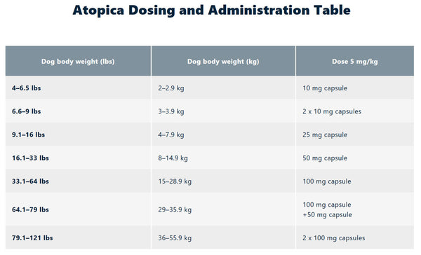 Atopica for Dogs 25mg dosage table