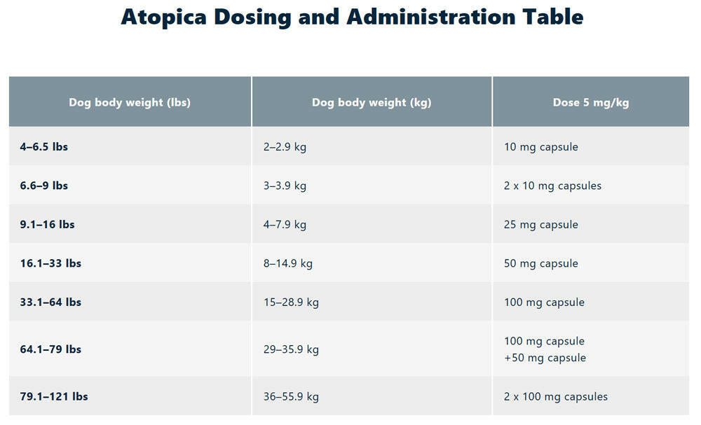 Atopica for Dogs 50mg dosage table