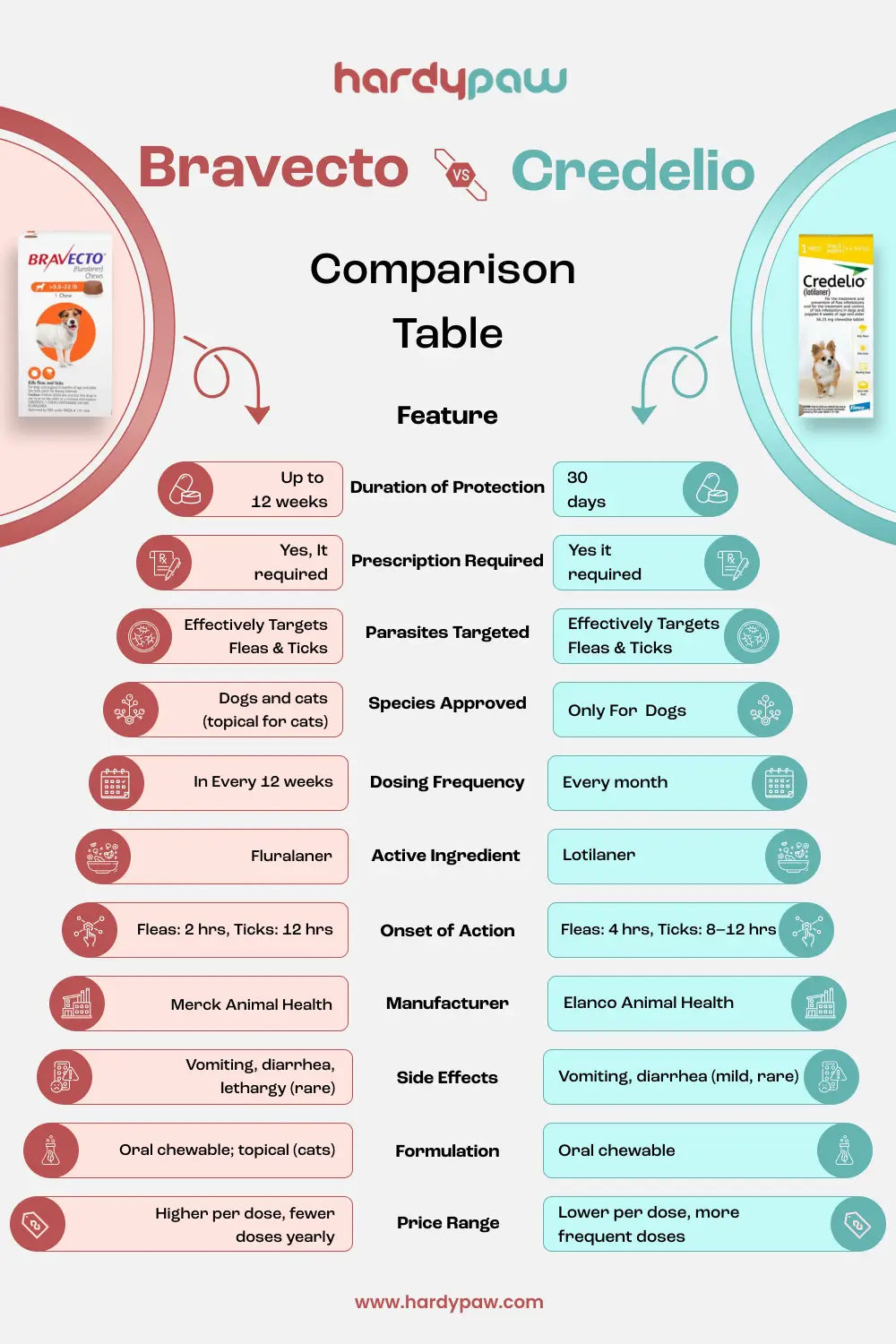 Bravecto & Credelio Difference