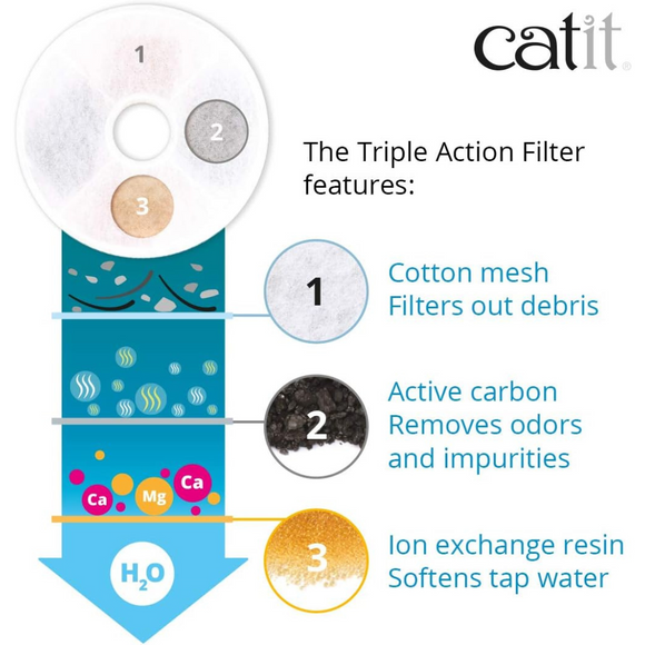 Catit Triple Action Fountain Filters For Catit Flower Fountains - Cat Bowls & Feeders 2