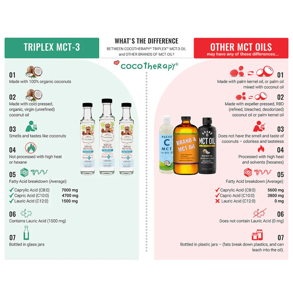 CocoTherapy Triplex MCT-3 Oil for Pets - 100% Organic MCT Oil