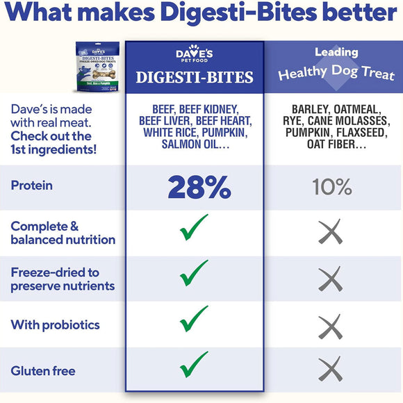 Comparison chart of Dave's Pet Food Digesti-Bites with a leading healthy dog treat, highlighting differences in ingredients and benefits.