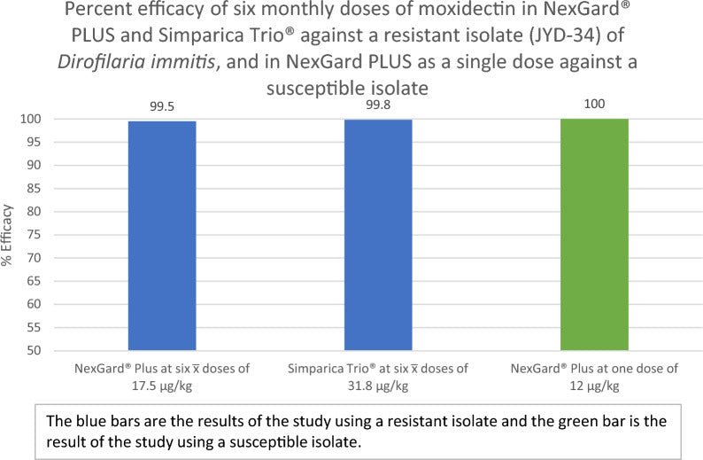 NexGard Plus vs Simparica Trio - Which Is the Best Parasite Preventative for Dogs?