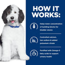 Hill's Prescription Diet c/d Multicare Low Fat Urinary Care Chicken Recipe Dry Food For Dog