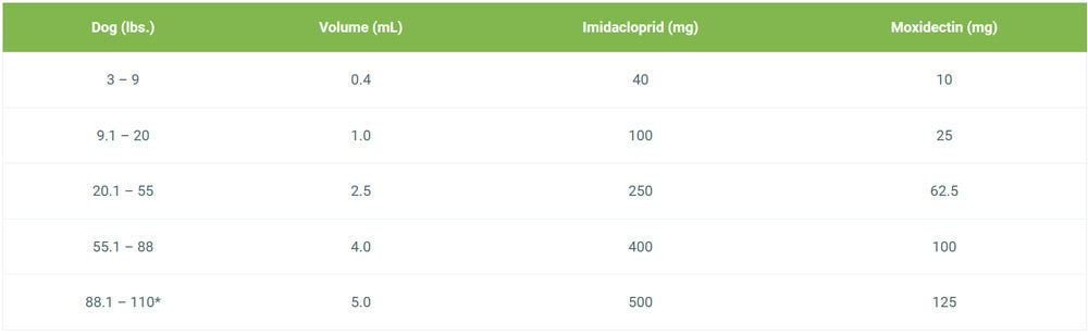 Imoxi Dog Directions