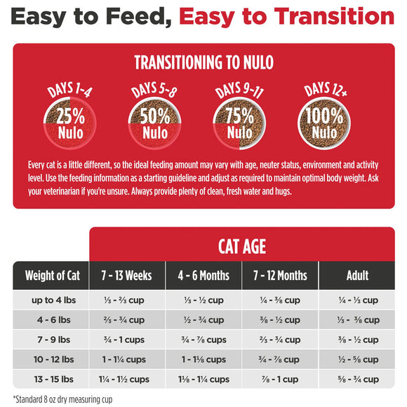 Chart detailing the Nulo transitioning to Nulo feeding schedule for cats with a red background.