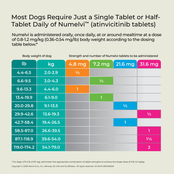 Numelvi (atinvicitinib tablets) for Dogs - Pet Medicine 44