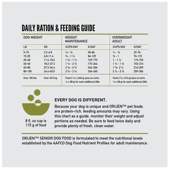 Daily ration and feeding guide for dogs with weight categories and corresponding feeding amounts.