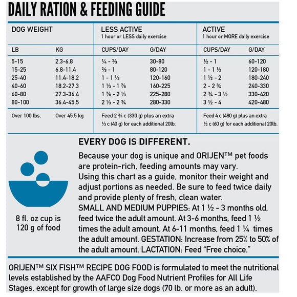 Dog feeding chart for daily ration and feeding guide with weight and activity level details.