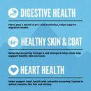 Health benefits of fiber, pre- and probiotics for digestive health, Omega-3 and Omega-6 fatty acids for healthy skin and coat, and Taurine for heart health on a blue background.