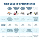 PetSafe Stubborn Dog In-Ground Receiver Collar