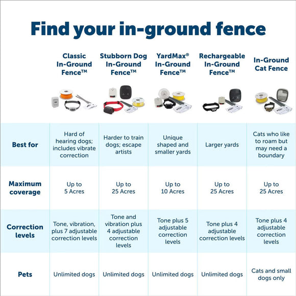 PetSafe Stubborn Dog In-Ground Receiver Collar