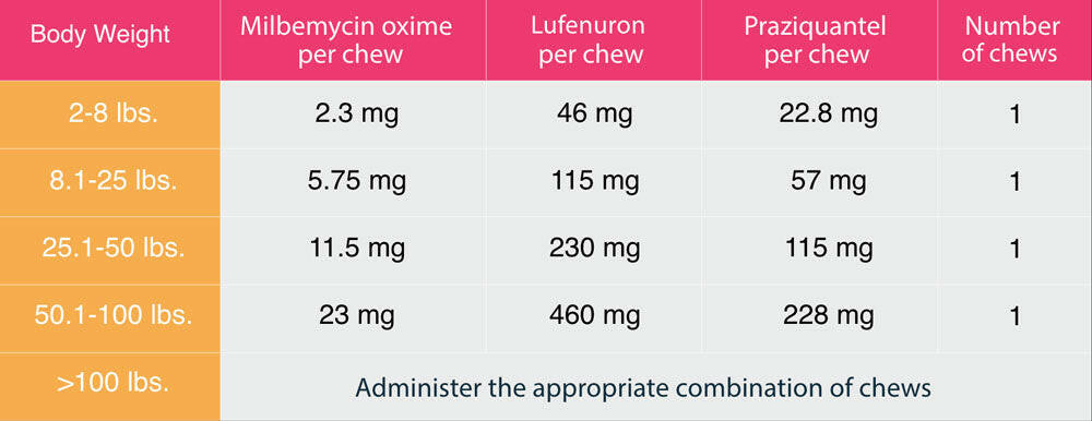 Sentinel Spectrum Chews for Dogs 8.1-25 lbs dosage schedule